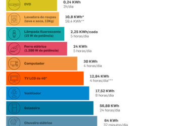 O que gasta mais energia em casa?